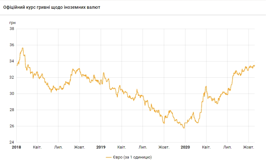 На рисунке точками изображен среднемесячный курс евро в период с октября 2013 по сентябрь