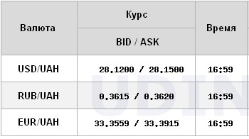Курс доллара падает на межбанке после вчерашнего обвала