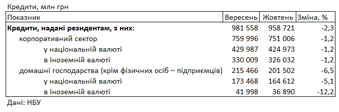 Банки зберегли високі ставки для населення і скоротили кредитування