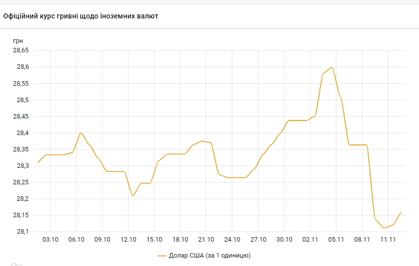 НБУ на 12 листопада підвищив офіційний курс долара