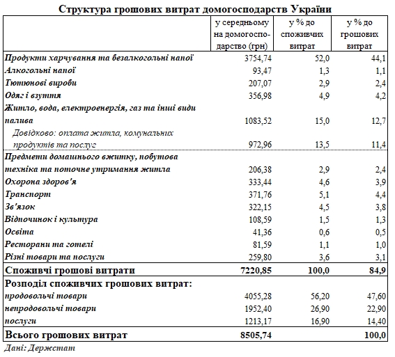 Украинцы назвали долю коммуналки в семейном бюджете