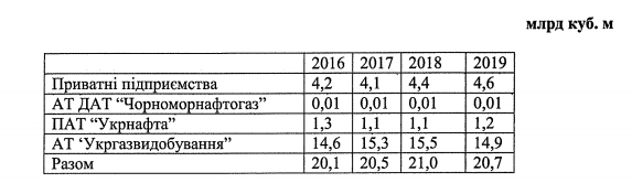 Кабмін утворив робочу групу для з'ясування причин падіння видобутку газу