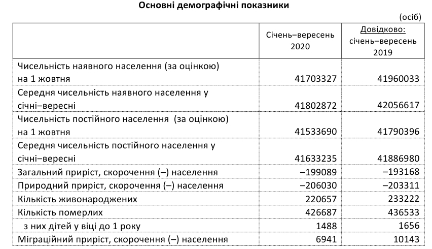 Смертність в Україні, як і раніше, нижче рівня 2019 року