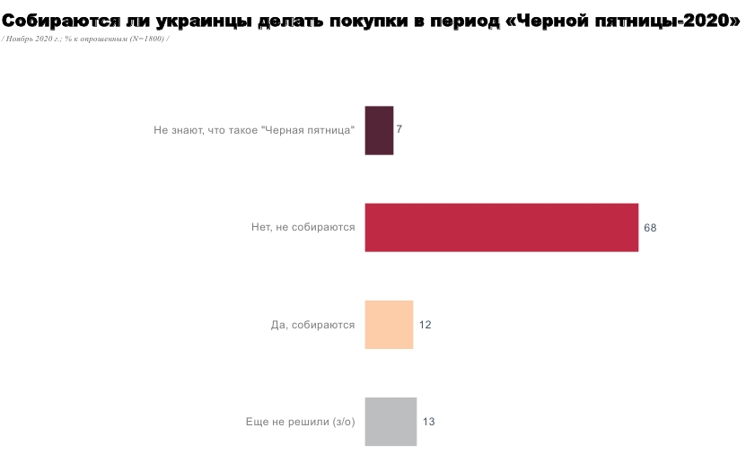 Черная пятница: сколько украинцев планируют делать покупки