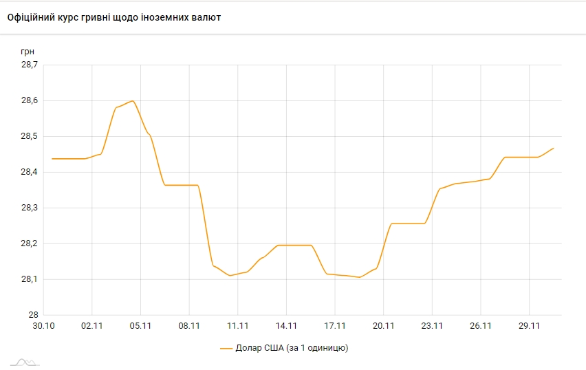 Курс доллара растет восьмой день подряд