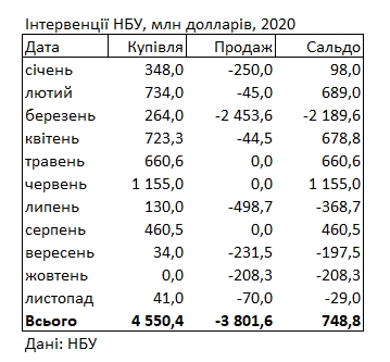 НБУ в ноябре сократил продажу валюты на межбанке для поддержки гривны