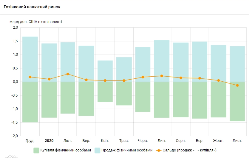 Покупка валюты населением впервые с начала года превысила продажу