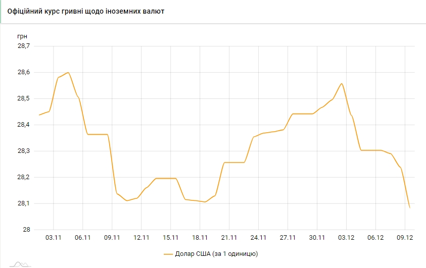 Курс доллара ускорил падение