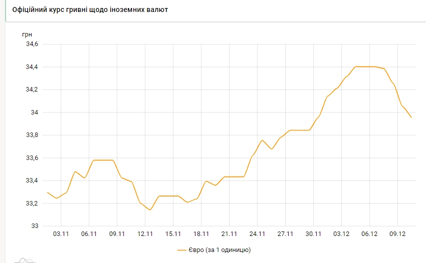 НБУ опустив офіційний курс євро нижче 34 гривень