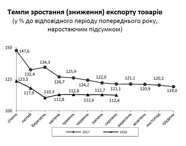 Торговый дефицит Украины вырос до 5 млрд долларов