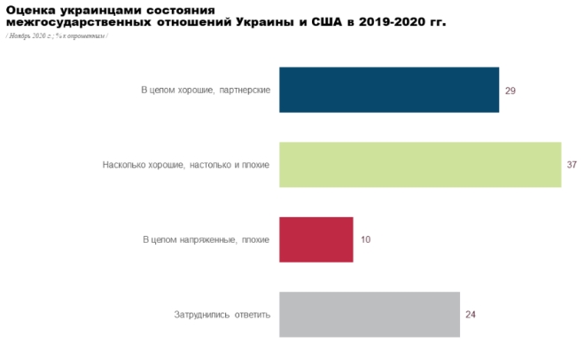Українці оцінили президентство Трампа і спрогнозували відносини за Байдена