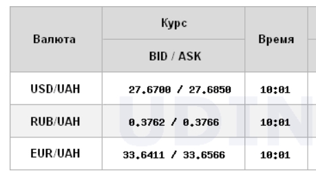 Міжбанк відкрився подальшим падінням курсу долара