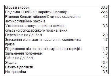 Украинцы назвали главные политические события 2020 года в стране и мире