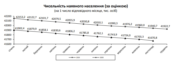 Смертність в Україні досягла рівня 2019 року