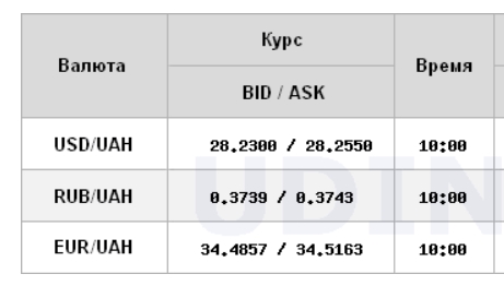 Доллар на межбанке дорожает после резкого роста накануне