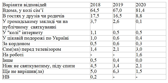 Новогодняя ночь в условиях эпидемии: как украинцы будут встречать 2021 год