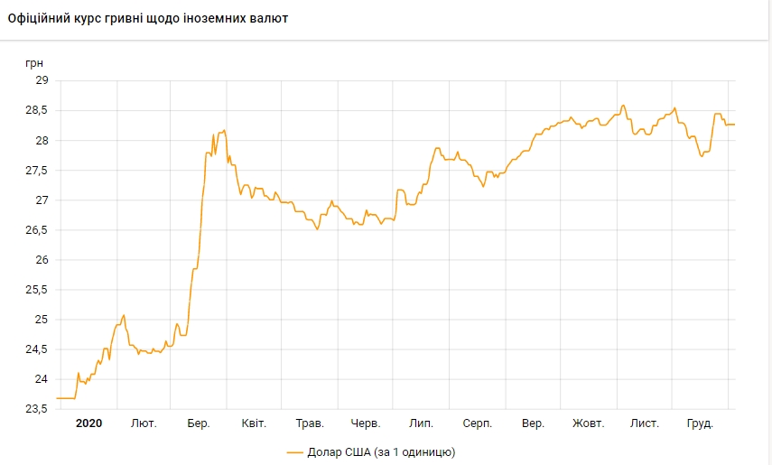 Курс доллара к гривне за 2020 год вырос на 19,4%