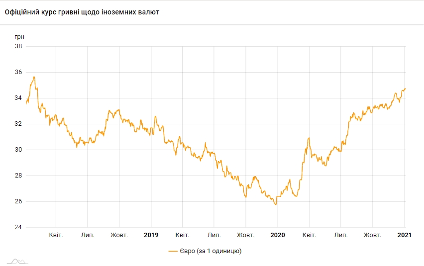 Курс евро обновил трехлетний максимум