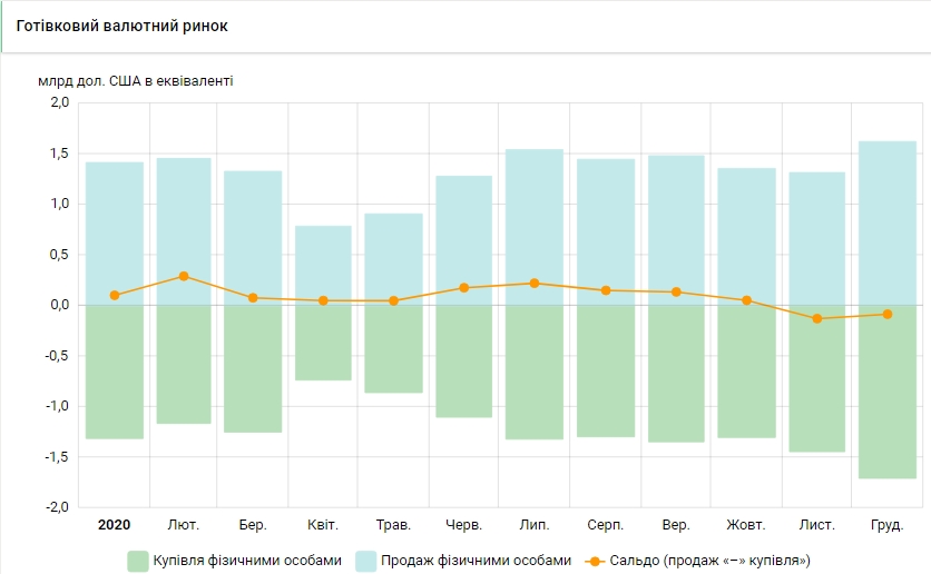 Наличный рынок: сколько украинцы продали и купили валюты за 2020 год