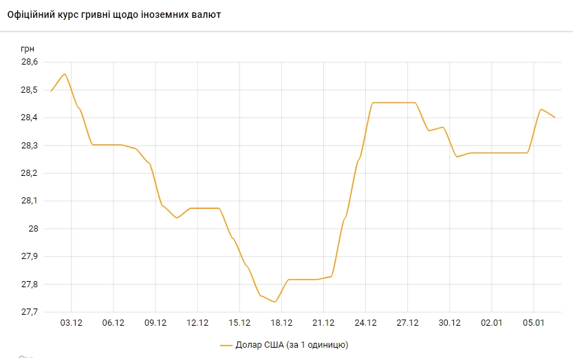 Доллар дешевеет: НБУ установил курс на 6 января