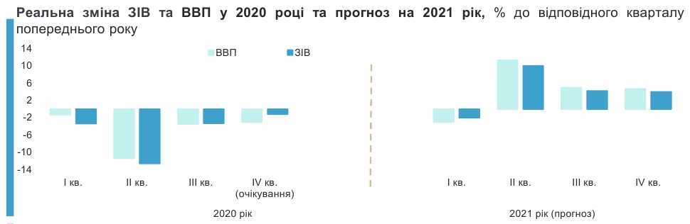 Падіння замість росту: Мінекономіки погіршило прогноз з ВВП на початку року