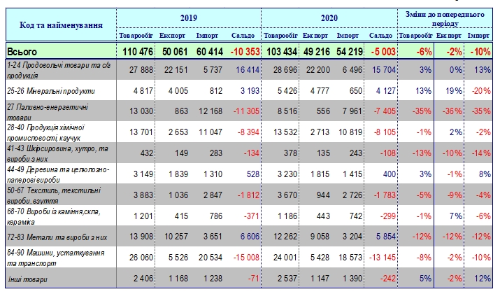 Кризисные потери: внешний товарооборот Украины за год упал на 6%