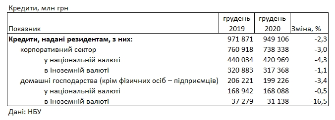 Банки зберегли кредитні ставки для населення вище 30% річних