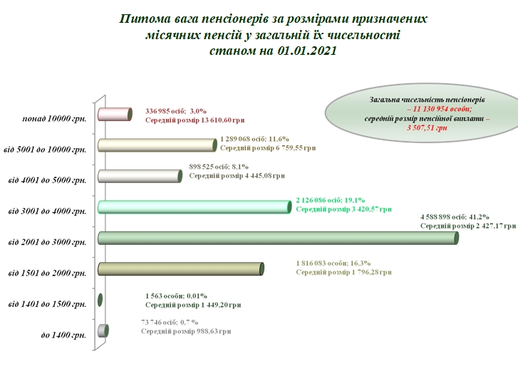 ПФУ назвав частку пенсіонерів з виплатами понад 10 тисяч гривень