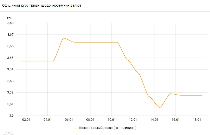 НБУ встановив офіційний курс долара на 18 січня