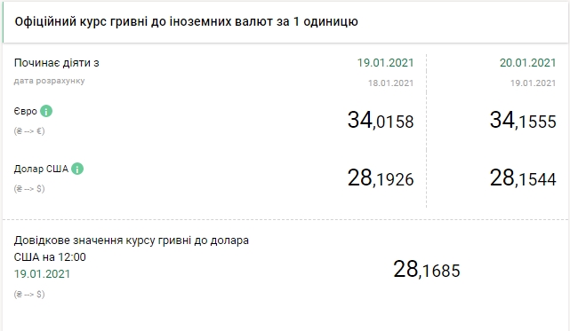 Курс долара на 20 січня знизився після різкого зростання