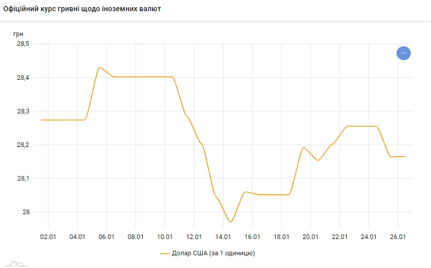 Доллар немного подрожал в начале недели