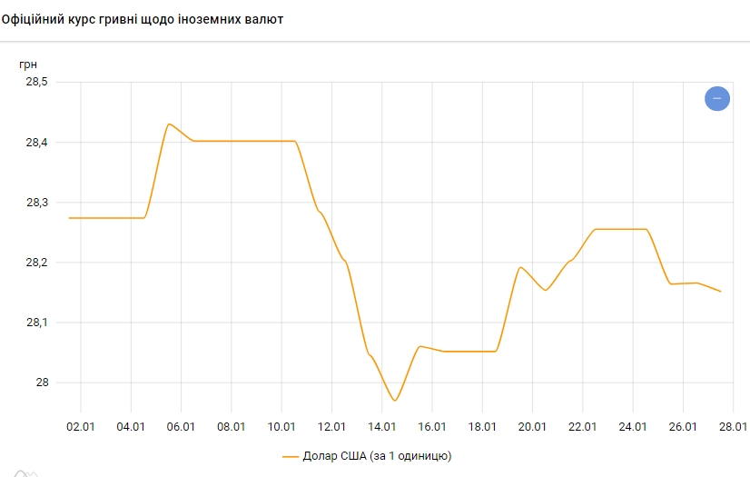 Доллар дешевеет: НБУ установил официальный курс на 27 января