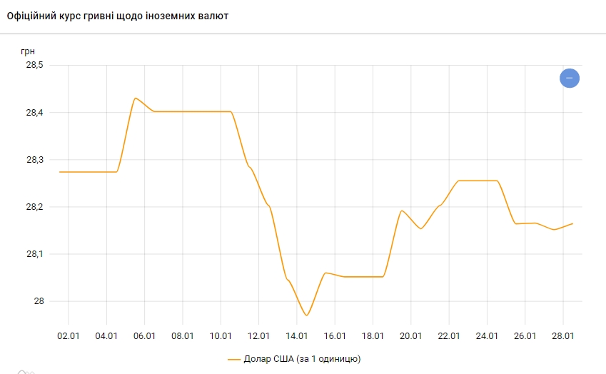 Доллар дорожает: НБУ установил официальный курс на 28 января