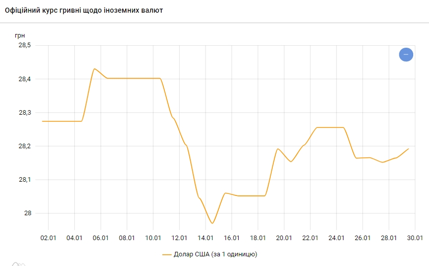 Доллар дорожает второй день подряд
