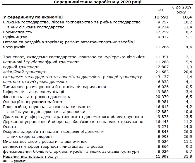 Зарплаты в Украине: в каких отраслях платят больше