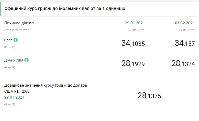 Доллар дешевеет: НБУ установил курс на 1 февраля
