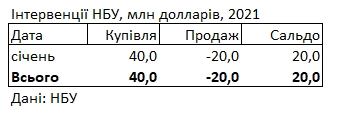 НБУ за месяц пополнил валютные резервы