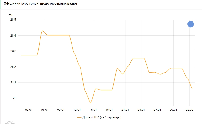 Доллар дешевеет: НБУ установил курс на 2 февраля