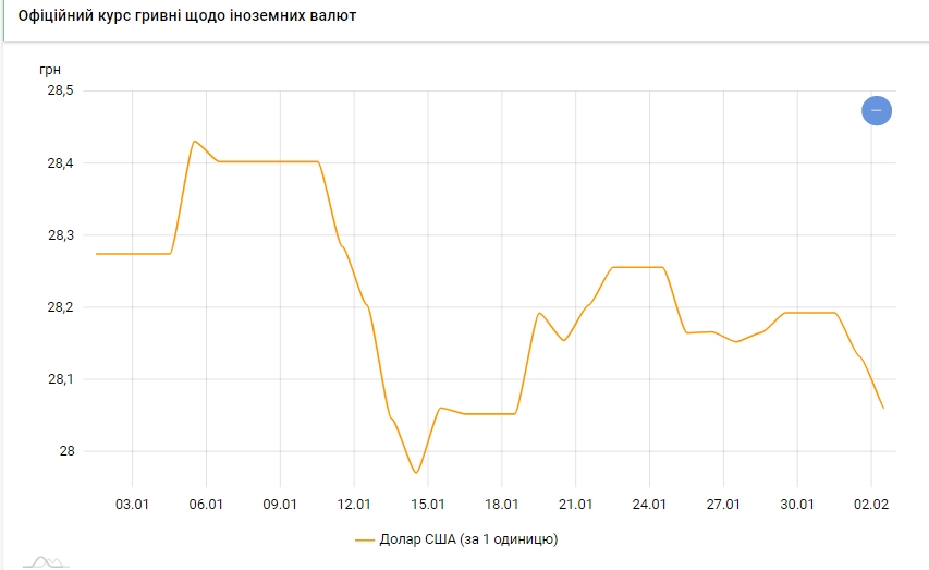 Долар дешевшає: НБУ встановив курс на 2 лютого