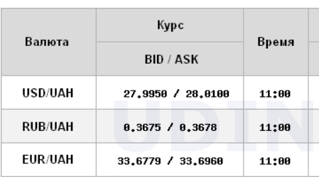 Курс доллара на межбанке упал до 28 гривен