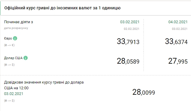 Евро стремительно дешевеет: НБУ установил курс на 4 февраля