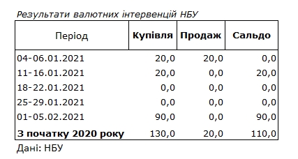 НБУ выкупил на межбанке 90 млн долларов для сдерживания укрепления гривны