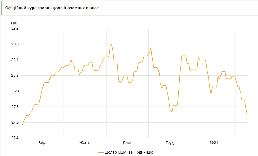 НБУ опустив курс долара до мінімуму з вересня минулого року