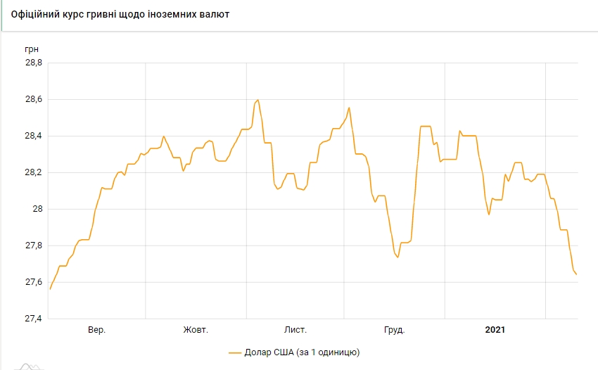 НБУ опустив курс долара до мінімуму з вересня минулого року