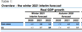 Світло в кінці тунелю: Єврокомісія дала прогноз відновлення економіки ЄС