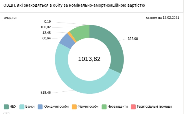 Иностранцы увеличили свой портфель гособлигаций Украины до 100 млрд гривен
