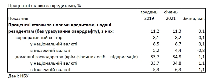 Банки підвищили кредитні ставки для населення до 35% річних