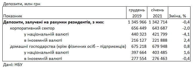 Депозитные ставки для населения: сколько предлагают банки в начале 2021 года