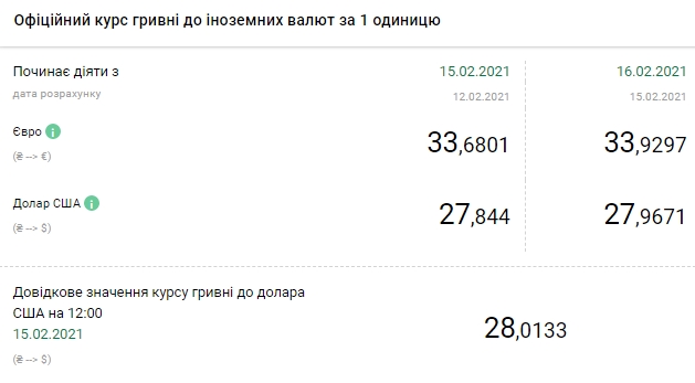Курс долара росте четвертий день поспіль і досяг 28 гривень