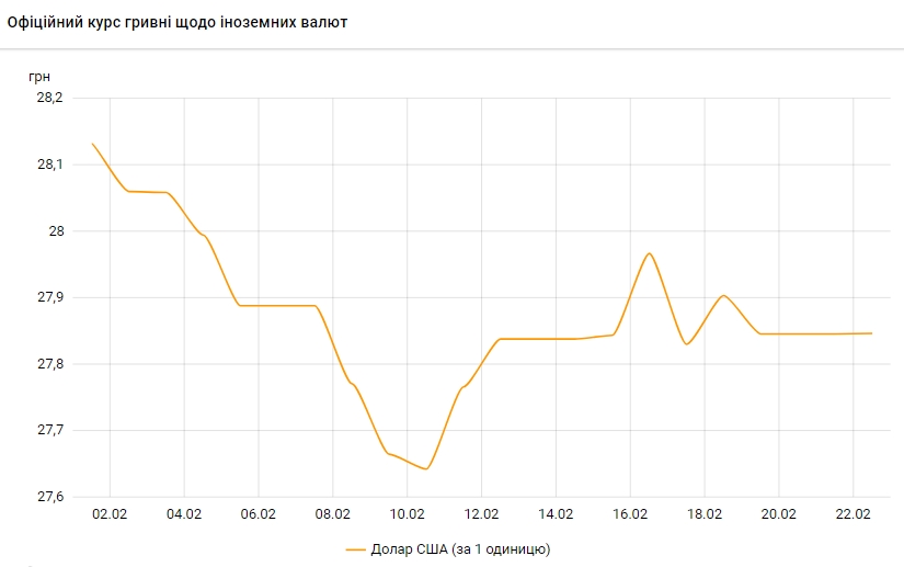 НБУ підвищив офіційний курс долара менш ніж на 1 копійку